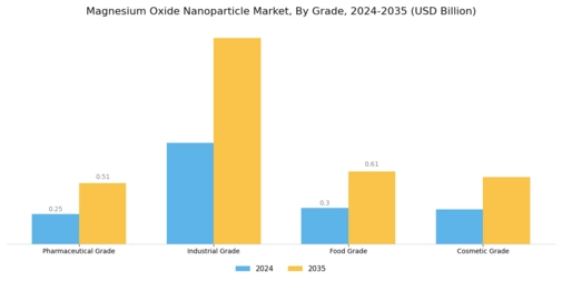 Magnesium Oxide Nanoparticle Market Segment Image 0