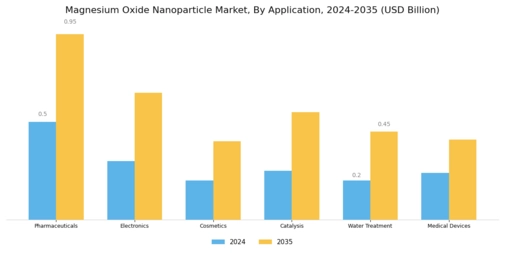 Magnesium Oxide Nanoparticle Market Segment Image 1