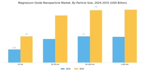 Magnesium Oxide Nanoparticle Market Segment Image 2