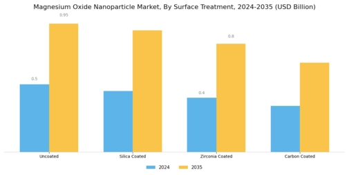 Magnesium Oxide Nanoparticle Market Segment Image 4