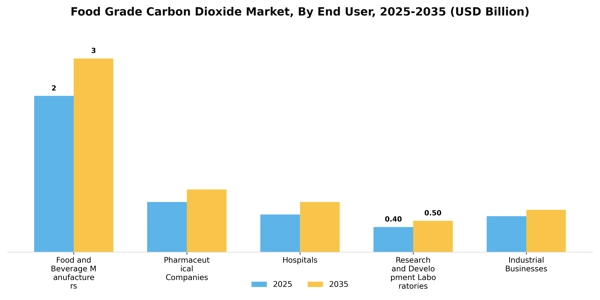 Food Grade Carbon Dioxide Market Segment Image 1
