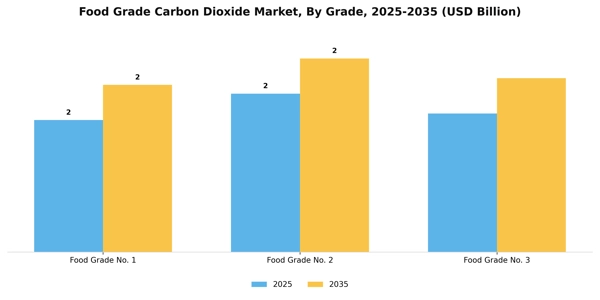 Food Grade Carbon Dioxide Market Segment Image 2