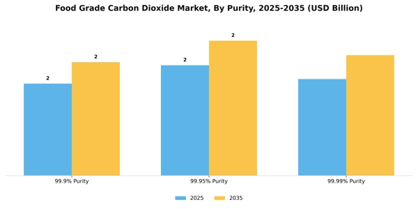 Food Grade Carbon Dioxide Market Segment Image 3