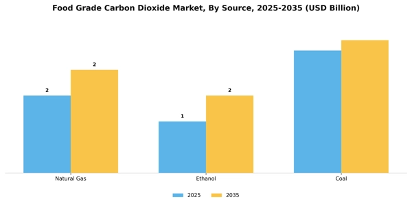 Food Grade Carbon Dioxide Market Segment Image 4