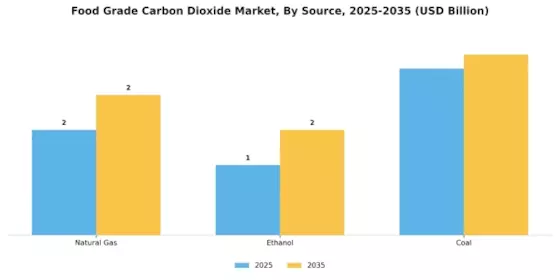 Food Grade Carbon Dioxide Market Segment Image 2
