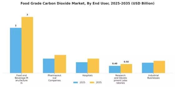 Food Grade Carbon Dioxide Market Segment Image 4