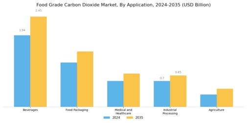 Food Grade Carbon Dioxide Market Segment Image 0