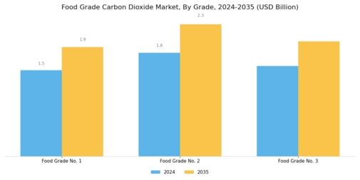 Food Grade Carbon Dioxide Market Segment Image 1