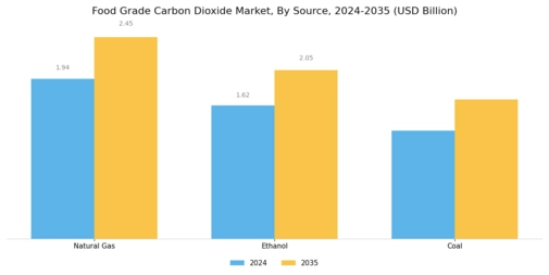 Food Grade Carbon Dioxide Market Segment Image 2