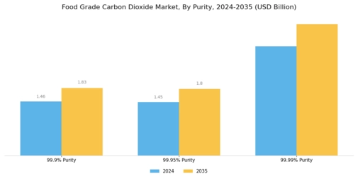 Food Grade Carbon Dioxide Market Segment Image 3
