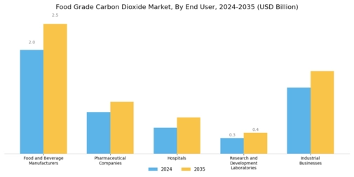 Food Grade Carbon Dioxide Market Segment Image 4