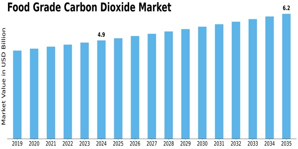 Food Grade Carbon Dioxide Market Size