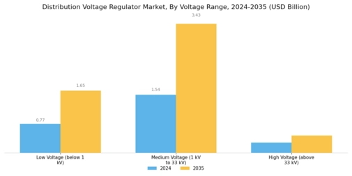 Distribution Voltage Regulator Market Segment Image 0