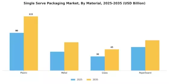 Single Serve Packaging Market Segment Image 0
