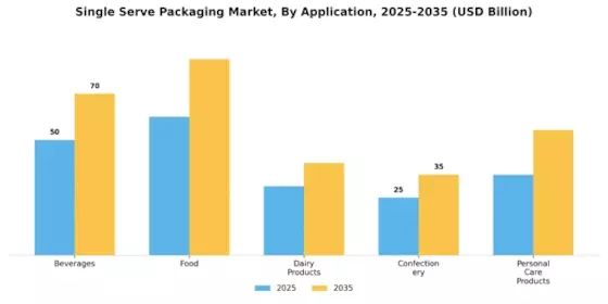 Single Serve Packaging Market Segment Image 1