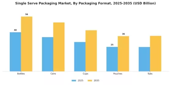 Single Serve Packaging Market Segment Image 2