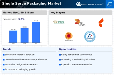 Single Serve Packaging Market Infographic