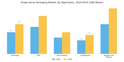 Single Serve Packaging Market Segment Image 1