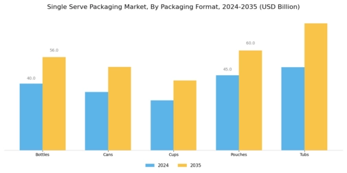 Single Serve Packaging Market Segment Image 2