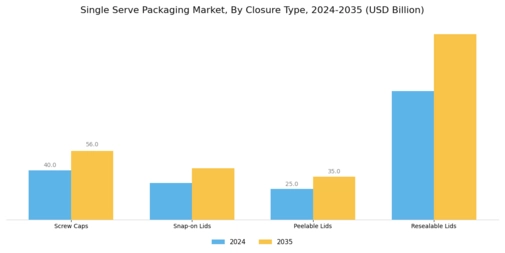 Single Serve Packaging Market Segment Image 3