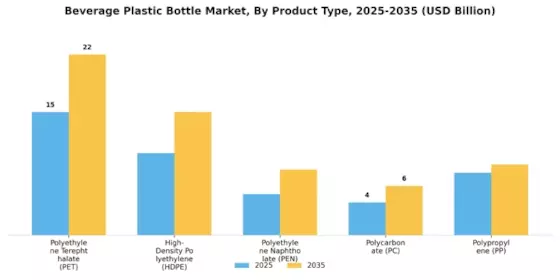 Beverage Plastic Bottle Market Segment Image 0
