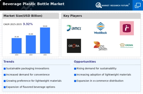 Beverage Plastic Bottle Market Infographic