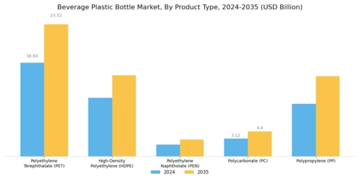 Beverage Plastic Bottle Market Segment Image 0