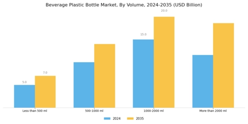 Beverage Plastic Bottle Market Segment Image 3