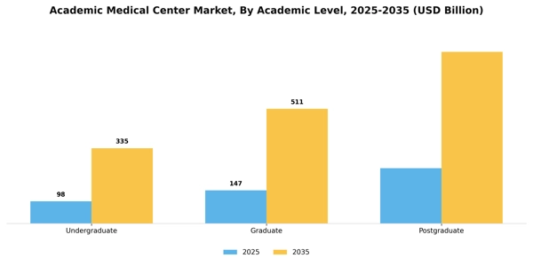 Academic Medical Center Market Segment Image 0