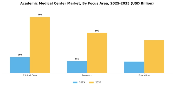 Academic Medical Center Market Segment Image 2