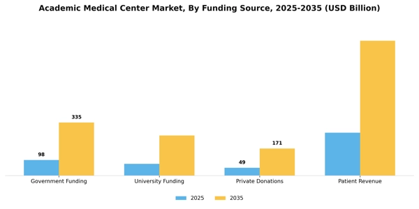 Academic Medical Center Market Segment Image 3
