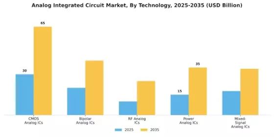 Analog Integrated Circuit Market Segment Image 0