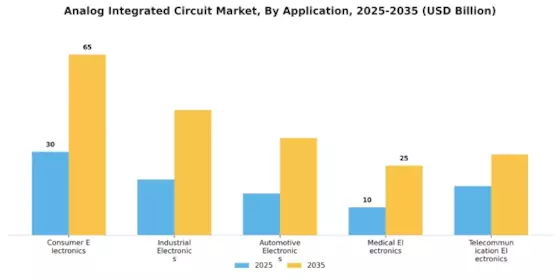 Analog Integrated Circuit Market Segment Image 1