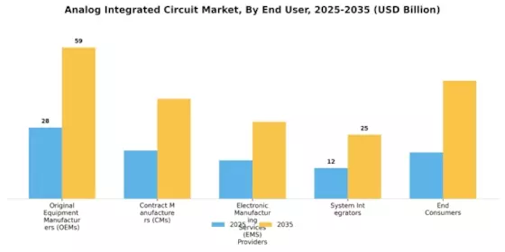 Analog Integrated Circuit Market Segment Image 2