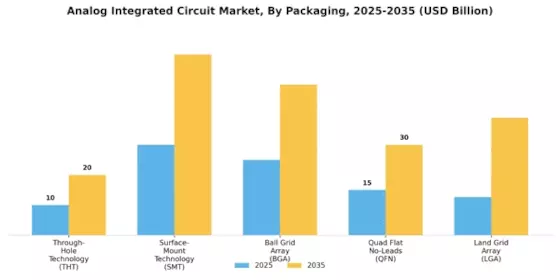 Analog Integrated Circuit Market Segment Image 4
