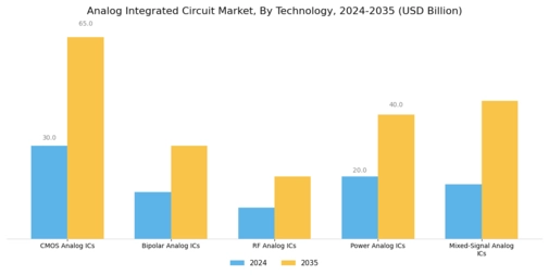 Analog Integrated Circuit Market Segment Image 0