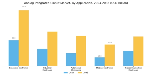 Analog Integrated Circuit Market Segment Image 1