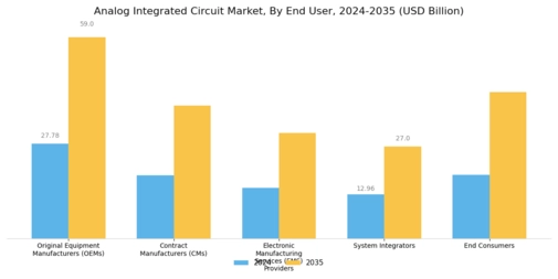 Analog Integrated Circuit Market Segment Image 2