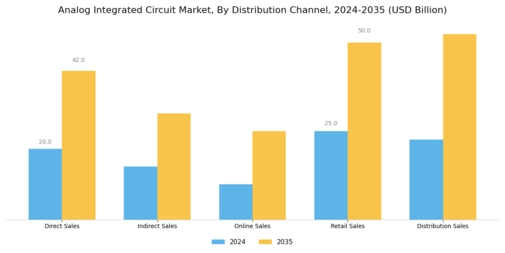 Analog Integrated Circuit Market Segment Image 3