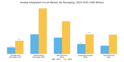 Analog Integrated Circuit Market Segment Image 4