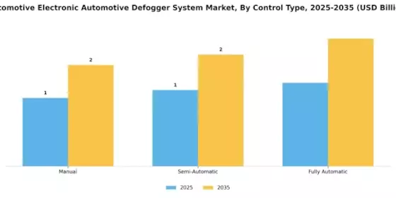 Automotive Electronic Automotive Defogger System Market Segment Image 4