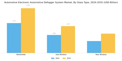 Automotive Electronic Automotive Defogger System Market Segment Image 2