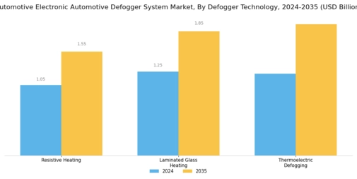 Automotive Electronic Automotive Defogger System Market Segment Image 3