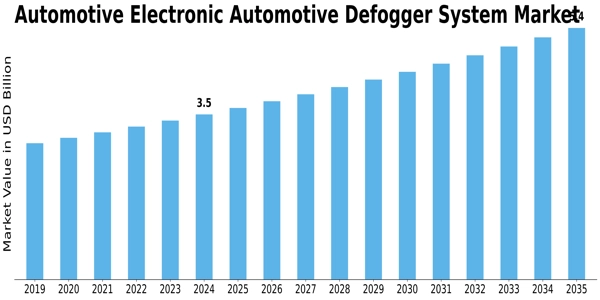 Automotive Electronic Automotive Defogger System Market Size