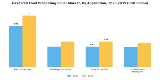Gas-Fired Food Processing Boiler Market  Segment Image 3