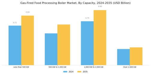 Gas-Fired Food Processing Boiler Market  Segment Image 1