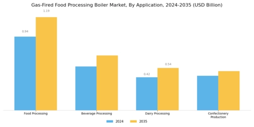 Gas-Fired Food Processing Boiler Market  Segment Image 3