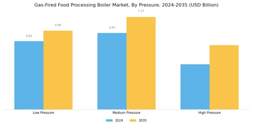 Gas-Fired Food Processing Boiler Market  Segment Image 4