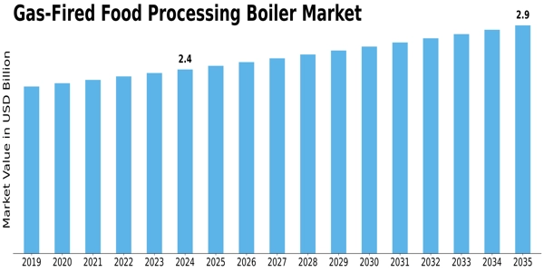 Gas-Fired Food Processing Boiler Market  Size