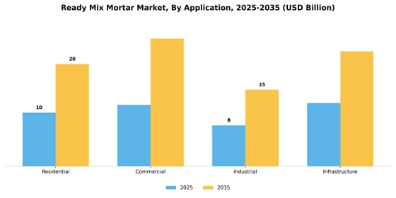Ready Mix Mortar Market
 Segment Image 0